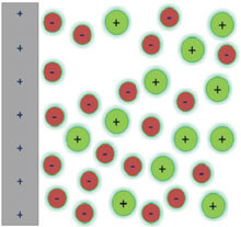 Classical Models of the Interface Between an Electrode and an Electrolyte