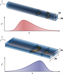 The Effect of Microchannel Geometry on Dispersing Solute Asymmetries