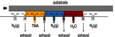 Flotation Height in 'Air Hockey' Spatial Atomic Layer Deposition