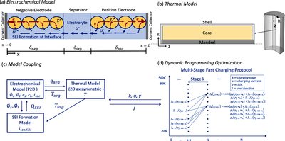Fast Charging Strategy Optimization based on Electrochemical Model and ...