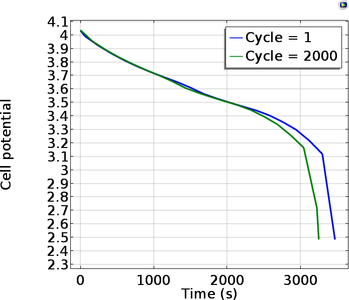 利用COMSOL Multiphysics®对锂电池进行容量衰减预测