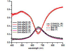 Modeling Optical Nanoantenna Arrays with COMSOL Multiphysics