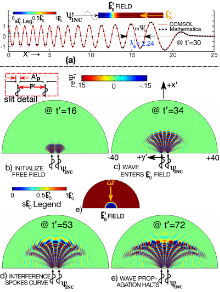 Growth of Transient Quantum Mechanical Dirac Wave Functions Through ...