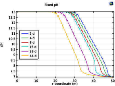 Modelling Diffusive Transport Phenomena in Carbonated Concrete
