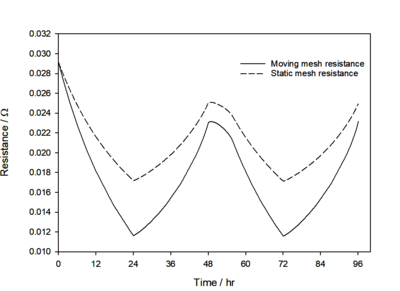 Simulating the Effect of a Change in Deposit Geometry on the Performance of ...