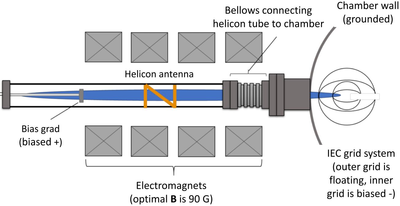 Optimization of Helicon in HIIPER Space Engine Using the Particle Tracing ...