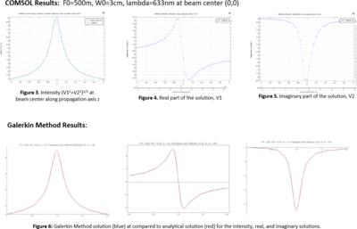 Solving the Paraxial Wave Equation