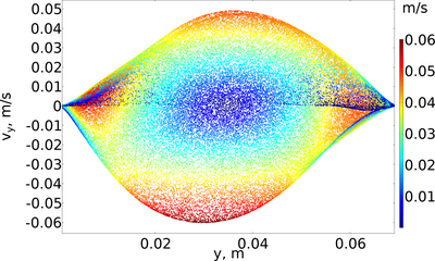 Benard-Rayleigh convection in thin ring layer