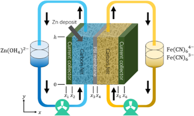 用于储能的碱性锌铁液流电池充放电模拟